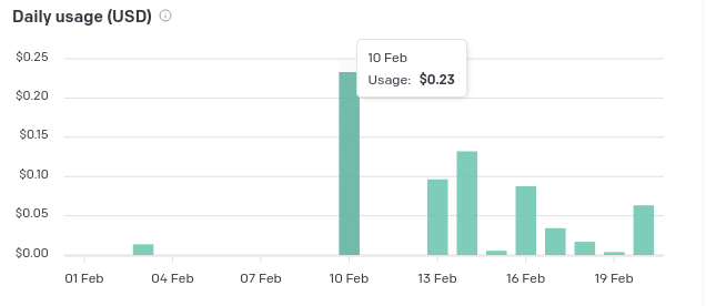 Daily usage chart